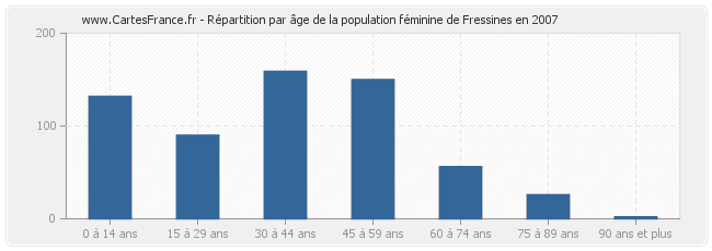 Répartition par âge de la population féminine de Fressines en 2007