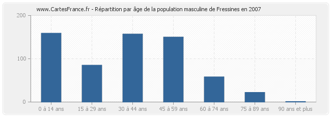 Répartition par âge de la population masculine de Fressines en 2007