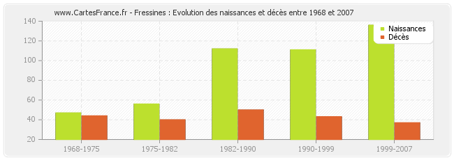 Fressines : Evolution des naissances et décès entre 1968 et 2007