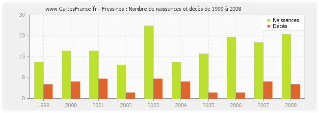 Fressines : Nombre de naissances et décès de 1999 à 2008