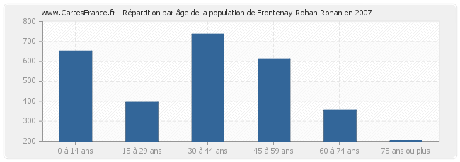 Répartition par âge de la population de Frontenay-Rohan-Rohan en 2007