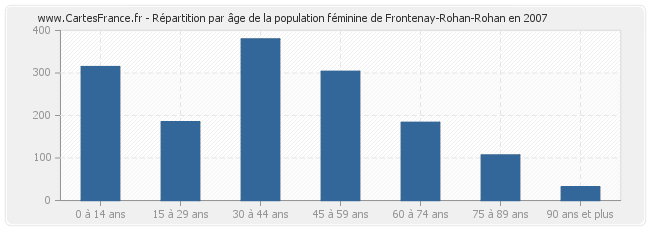 Répartition par âge de la population féminine de Frontenay-Rohan-Rohan en 2007