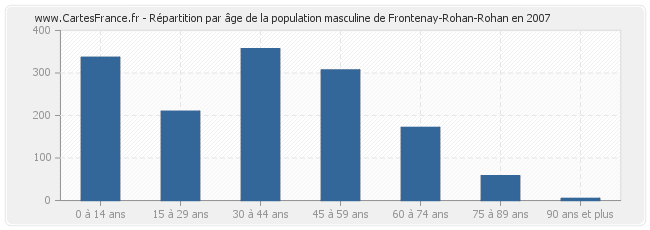 Répartition par âge de la population masculine de Frontenay-Rohan-Rohan en 2007