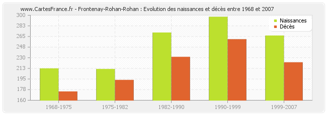 Frontenay-Rohan-Rohan : Evolution des naissances et décès entre 1968 et 2007