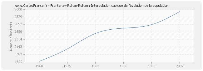 Frontenay-Rohan-Rohan : Interpolation cubique de l'évolution de la population