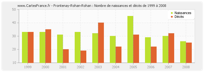 Frontenay-Rohan-Rohan : Nombre de naissances et décès de 1999 à 2008