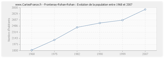 Population Frontenay-Rohan-Rohan
