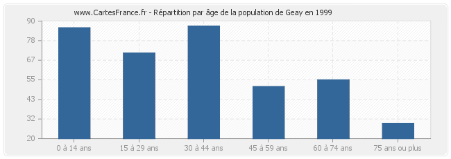 Répartition par âge de la population de Geay en 1999