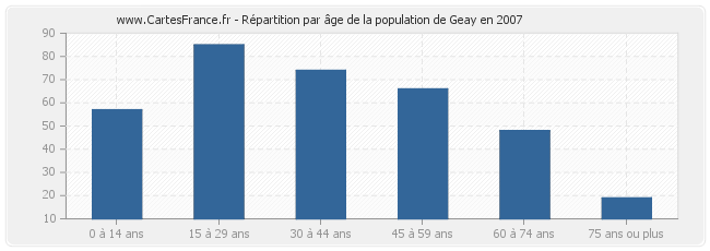 Répartition par âge de la population de Geay en 2007