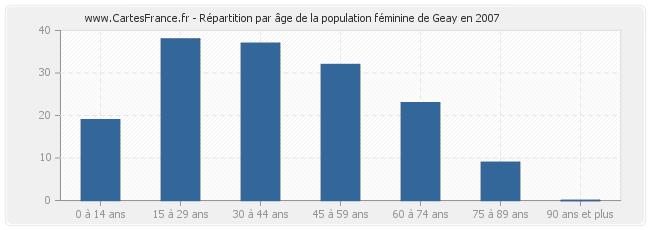 Répartition par âge de la population féminine de Geay en 2007