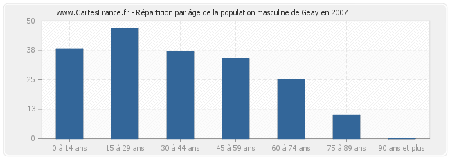 Répartition par âge de la population masculine de Geay en 2007