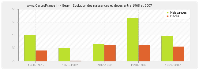 Geay : Evolution des naissances et décès entre 1968 et 2007