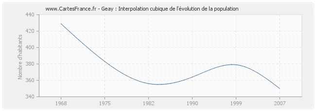 Geay : Interpolation cubique de l'évolution de la population