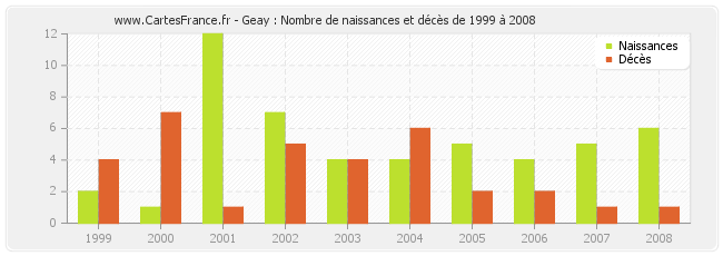 Geay : Nombre de naissances et décès de 1999 à 2008