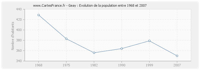 Population Geay