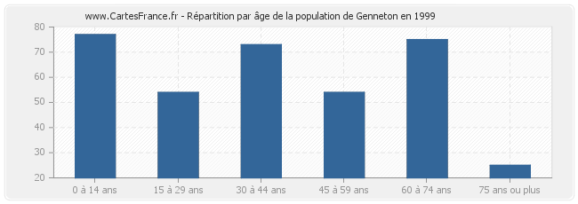 Répartition par âge de la population de Genneton en 1999