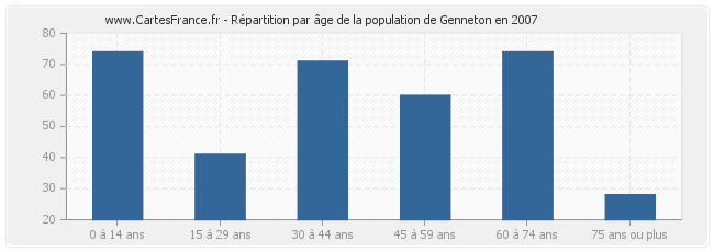 Répartition par âge de la population de Genneton en 2007