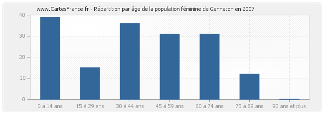 Répartition par âge de la population féminine de Genneton en 2007