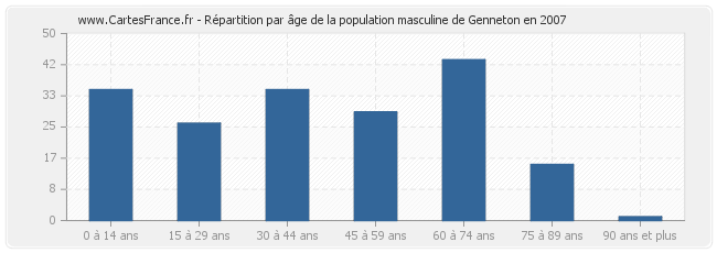 Répartition par âge de la population masculine de Genneton en 2007