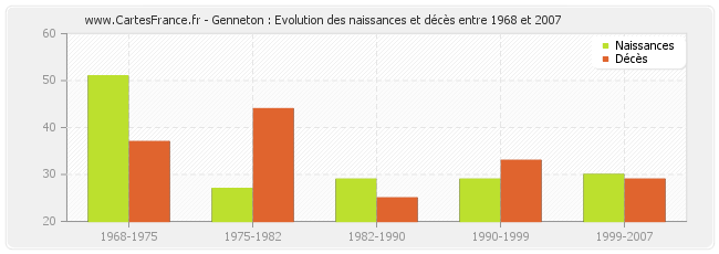 Genneton : Evolution des naissances et décès entre 1968 et 2007