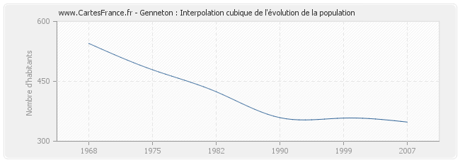 Genneton : Interpolation cubique de l'évolution de la population