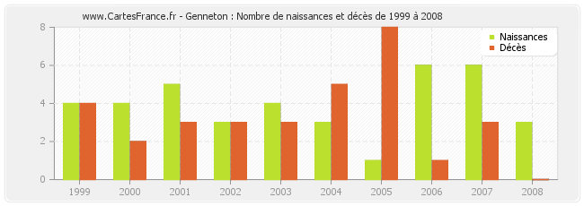 Genneton : Nombre de naissances et décès de 1999 à 2008