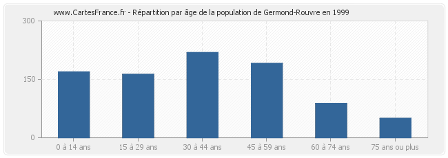 Répartition par âge de la population de Germond-Rouvre en 1999