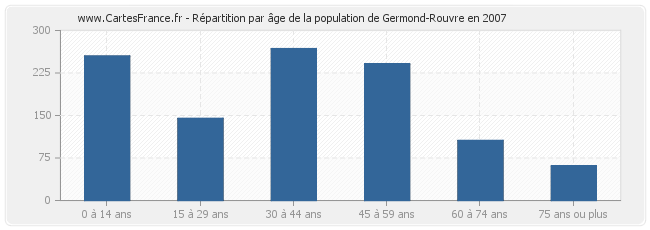 Répartition par âge de la population de Germond-Rouvre en 2007