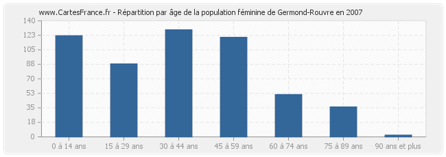 Répartition par âge de la population féminine de Germond-Rouvre en 2007