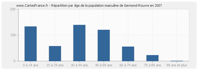 Répartition par âge de la population masculine de Germond-Rouvre en 2007