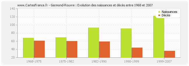 Germond-Rouvre : Evolution des naissances et décès entre 1968 et 2007