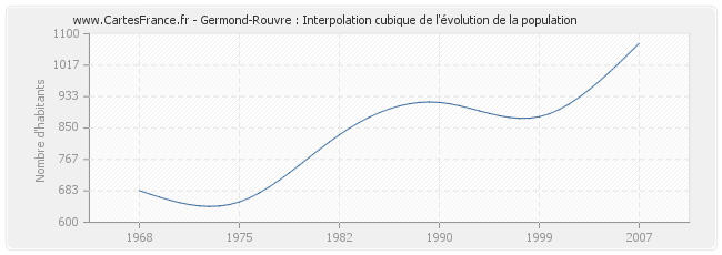 Germond-Rouvre : Interpolation cubique de l'évolution de la population