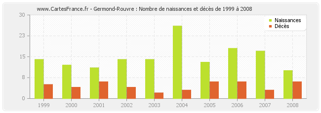 Germond-Rouvre : Nombre de naissances et décès de 1999 à 2008