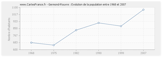 Population Germond-Rouvre