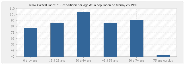 Répartition par âge de la population de Glénay en 1999