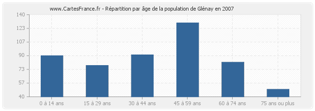 Répartition par âge de la population de Glénay en 2007