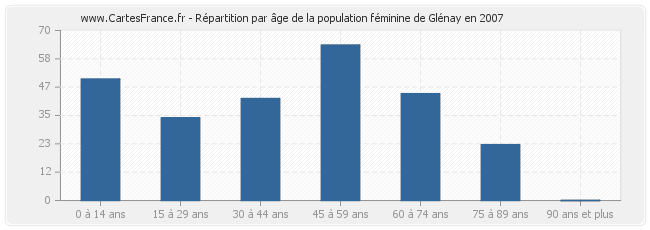 Répartition par âge de la population féminine de Glénay en 2007