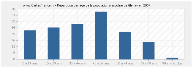 Répartition par âge de la population masculine de Glénay en 2007