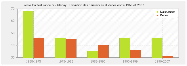 Glénay : Evolution des naissances et décès entre 1968 et 2007