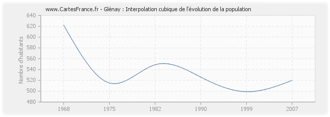 Glénay : Interpolation cubique de l'évolution de la population