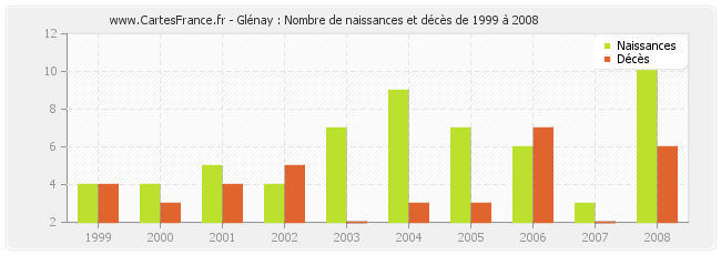 Glénay : Nombre de naissances et décès de 1999 à 2008