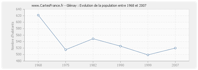 Population Glénay