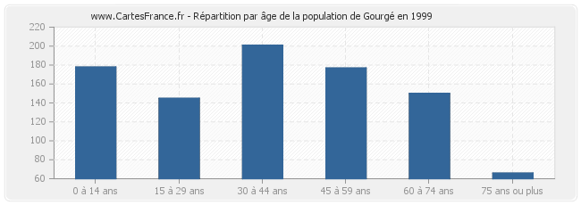 Répartition par âge de la population de Gourgé en 1999