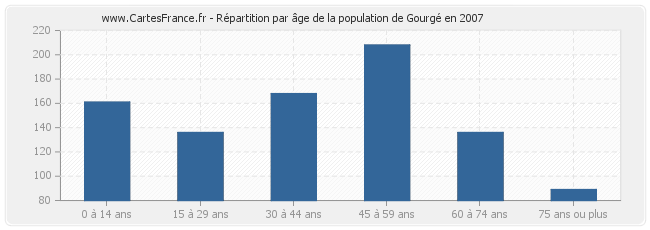 Répartition par âge de la population de Gourgé en 2007