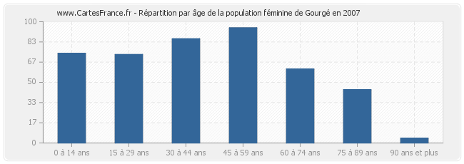 Répartition par âge de la population féminine de Gourgé en 2007