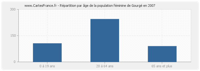 Répartition par âge de la population féminine de Gourgé en 2007