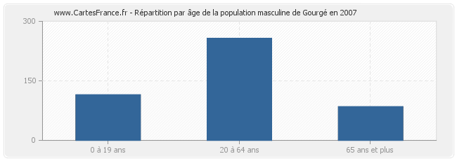 Répartition par âge de la population masculine de Gourgé en 2007