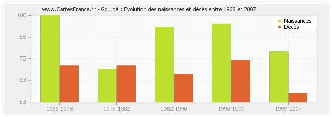 Gourgé : Evolution des naissances et décès entre 1968 et 2007