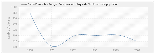 Gourgé : Interpolation cubique de l'évolution de la population