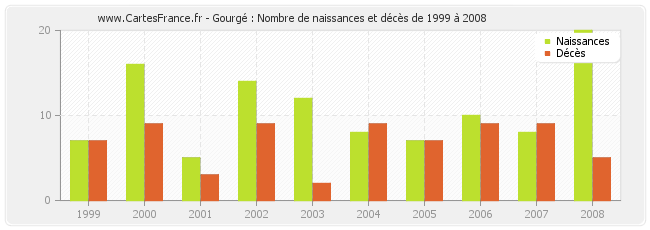 Gourgé : Nombre de naissances et décès de 1999 à 2008